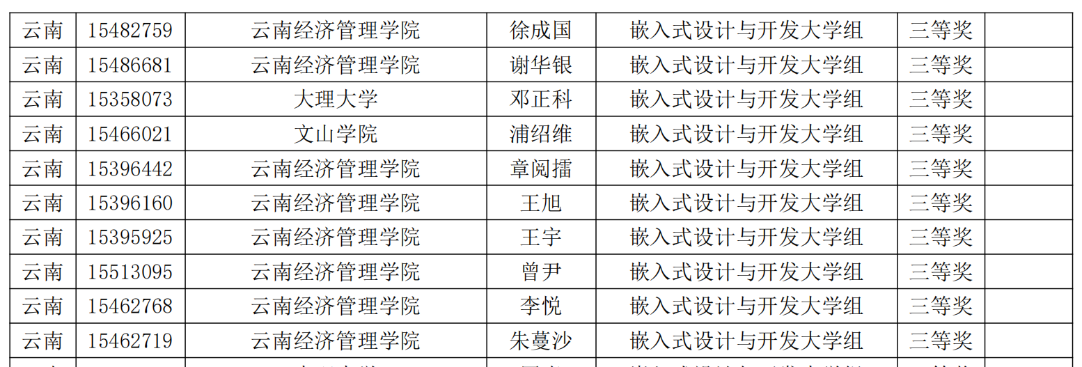【学科竞赛】省奖53项,物联网工程专业学子参加蓝桥杯大赛取得历史性突破! 第 8 张 【学科竞赛】省奖53项,物联网工程专业学子参加蓝桥杯大赛取得历史性突破! 第 8 张