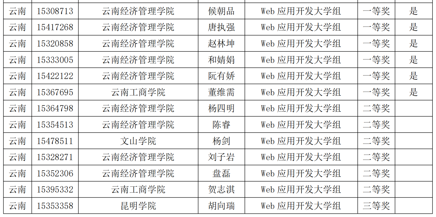 【学科竞赛】省奖53项,物联网工程专业学子参加蓝桥杯大赛取得历史性突破! 第 11 张 【学科竞赛】省奖53项,物联网工程专业学子参加蓝桥杯大赛取得历史性突破! 第 11 张