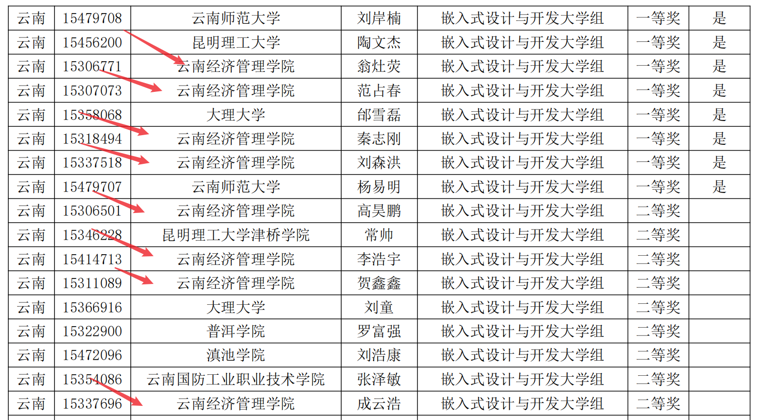 【学科竞赛】省奖53项,物联网工程专业学子参加蓝桥杯大赛取得历史性突破! 第 12 张 【学科竞赛】省奖53项,物联网工程专业学子参加蓝桥杯大赛取得历史性突破! 第 12 张