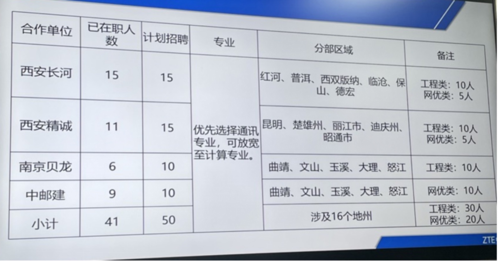 云经管赴中兴通讯云南分公司及生态伙伴开展访企拓岗交流 第 5 张