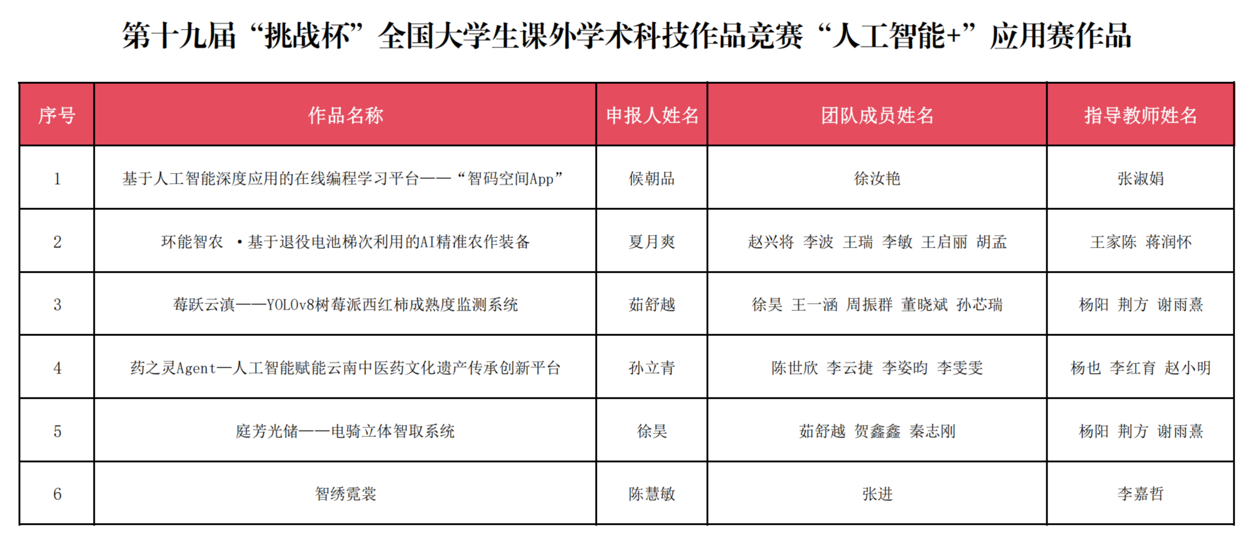 公示丨关于推荐参加第十九届“挑战杯”全国大学生课外学术科技作品竞赛“人工智能+”应用赛的名单公示