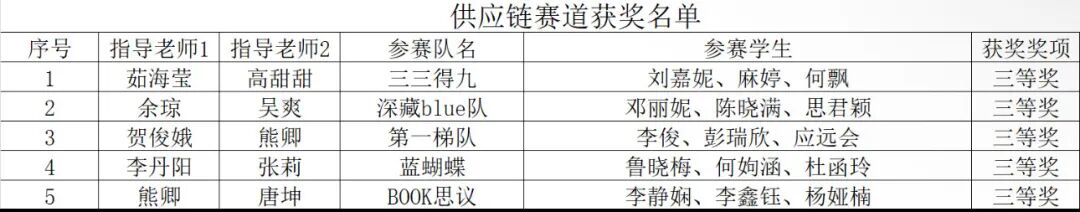 喜报！财经商贸学子在全国工商企业管理技能大赛中斩获多项荣誉！ 第 3 张