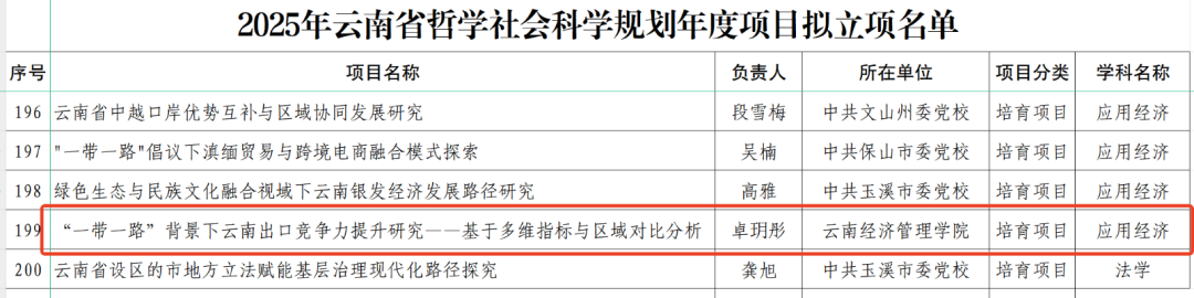 喜讯！财会金融学院再获云南省哲学社会科学规划项目立项 第 1 张