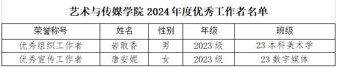 云南经济管理学院艺术与传媒学院关于2024年度团内评优推荐名单的公示 第 4 张