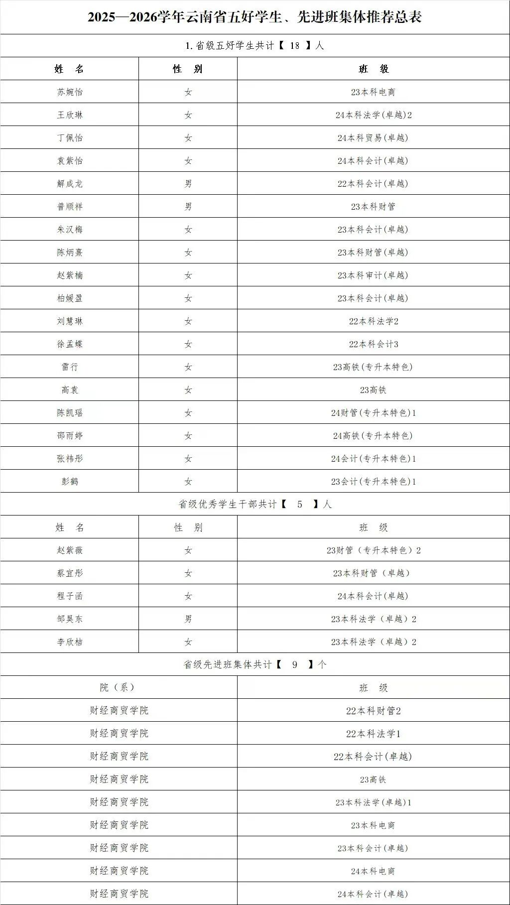 财经商贸学院省级五好学生、优秀学生干部及先进班集拟推荐名单公示